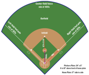 Features of the game of baseball and baseball parks – Roswell Baseball